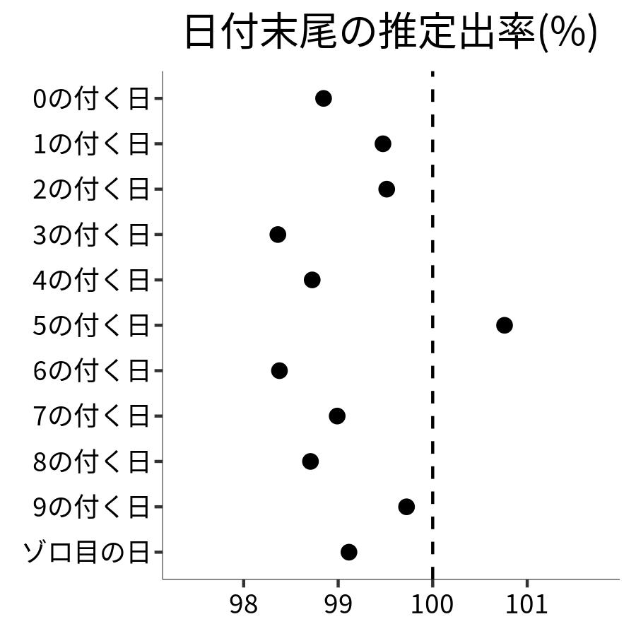 日付末尾ごとの出率