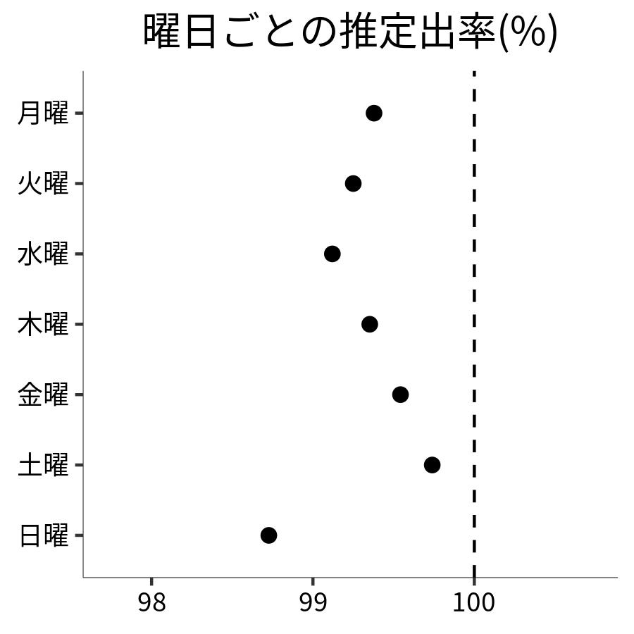 曜日ごとの出率