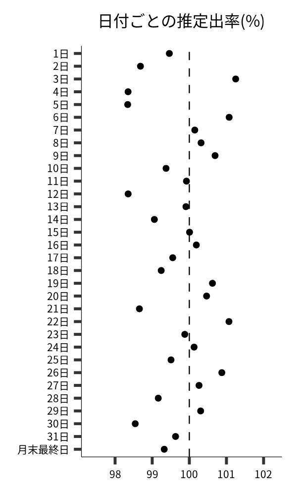 日付ごとの出率