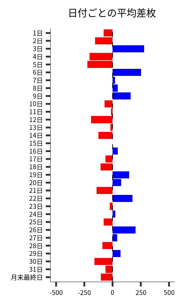 日付ごとの平均差枚