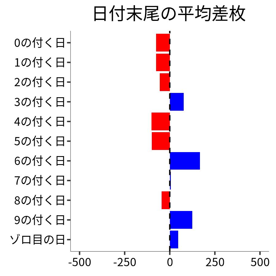 日付末尾ごとの平均差枚