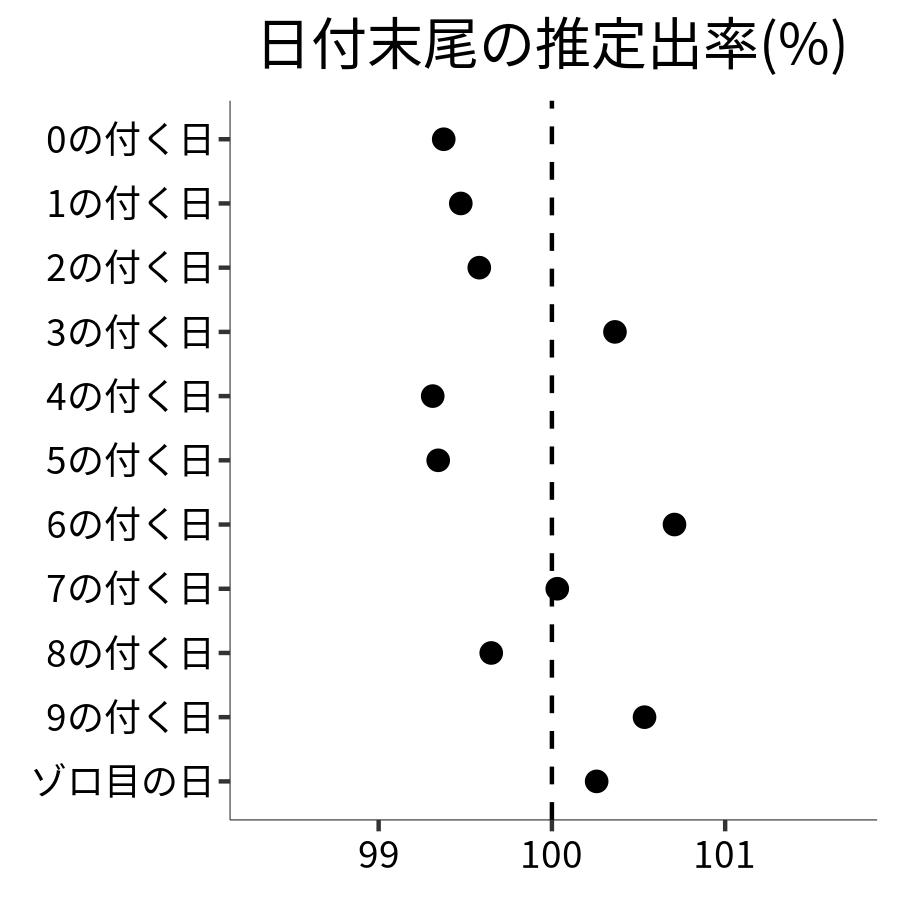 日付末尾ごとの出率