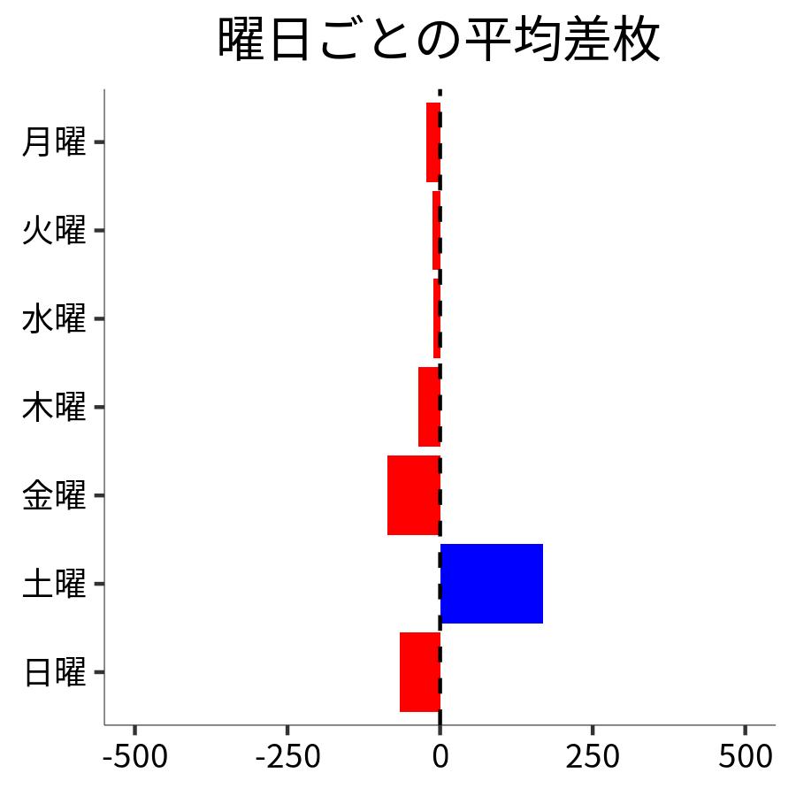 曜日ごとの平均差枚