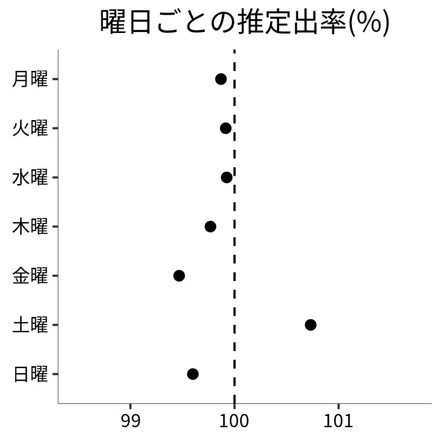 曜日ごとの出率