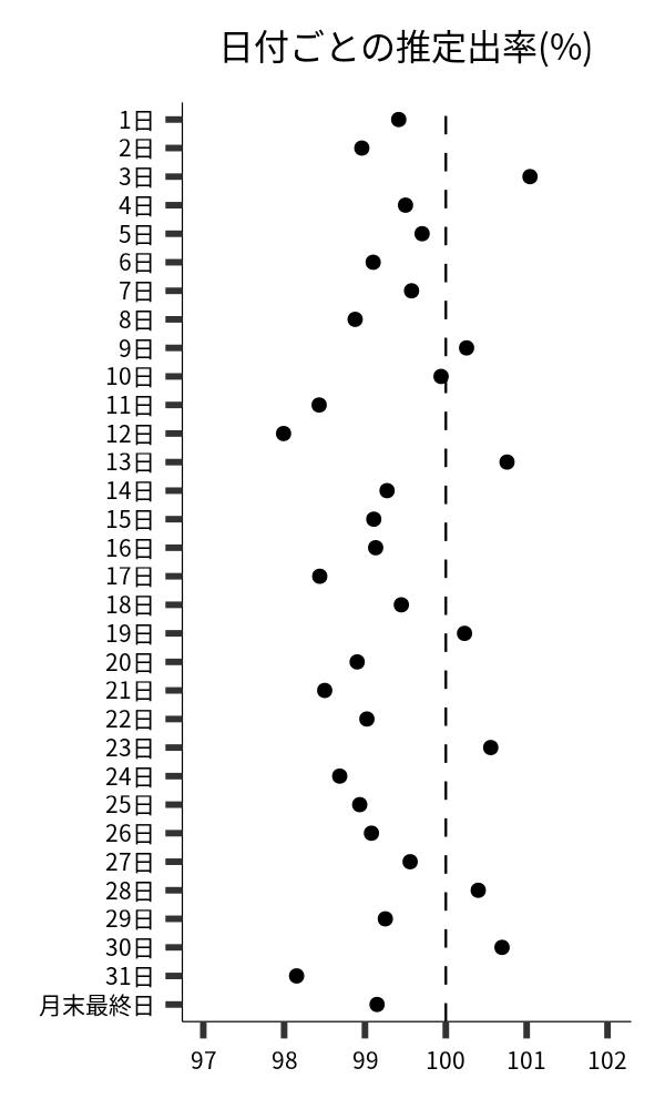 日付ごとの出率