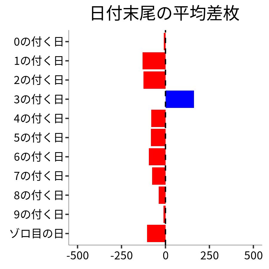 日付末尾ごとの平均差枚