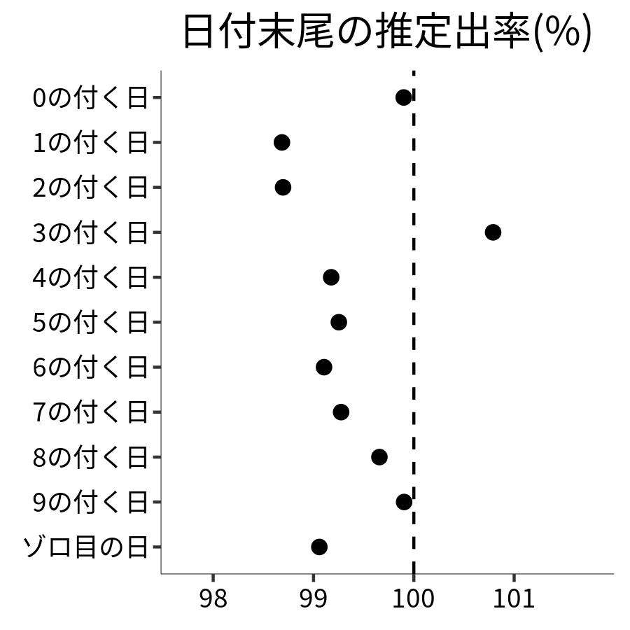 日付末尾ごとの出率