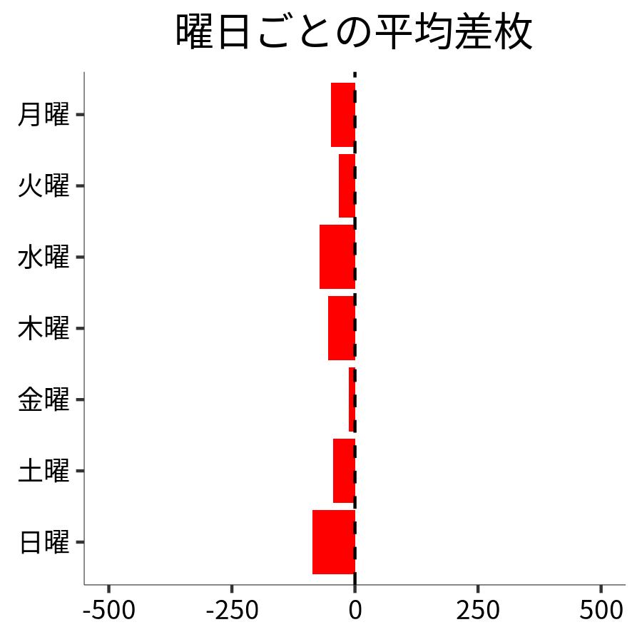 曜日ごとの平均差枚