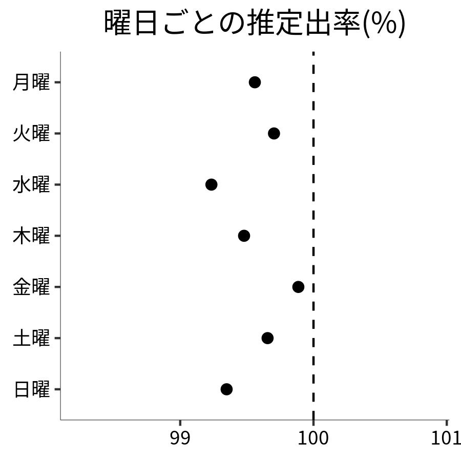 曜日ごとの出率