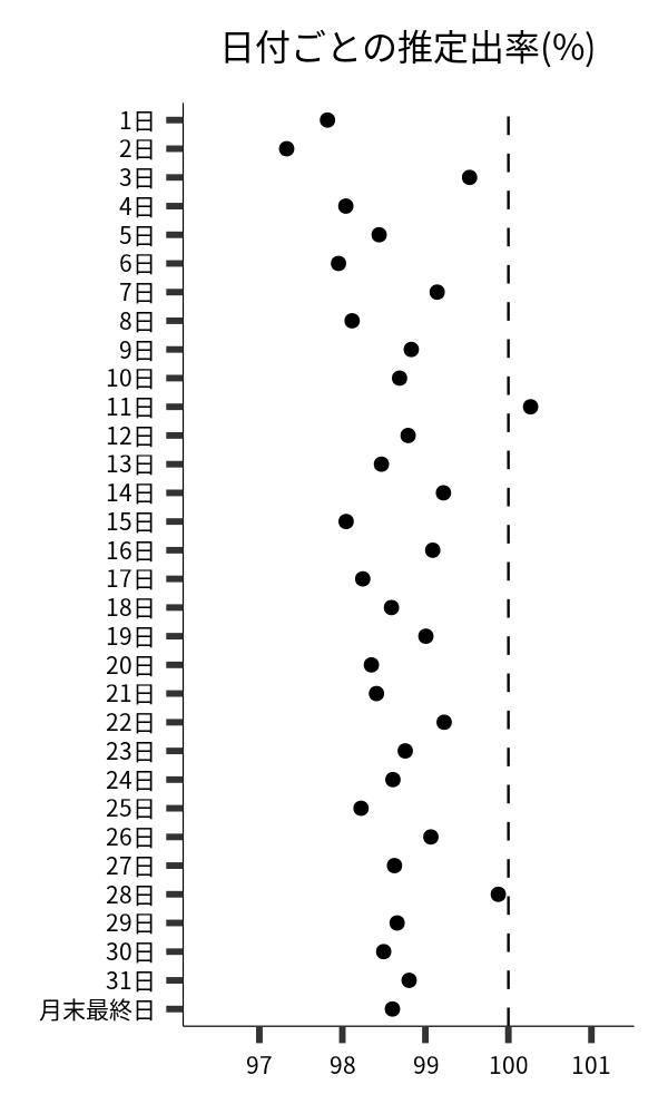 日付ごとの出率