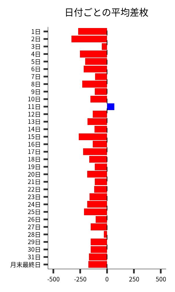 日付ごとの平均差枚