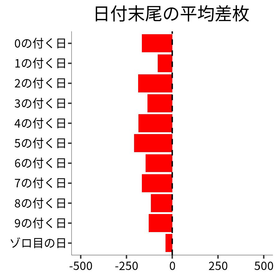 日付末尾ごとの平均差枚