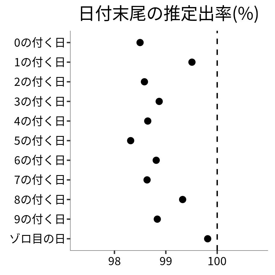 日付末尾ごとの出率