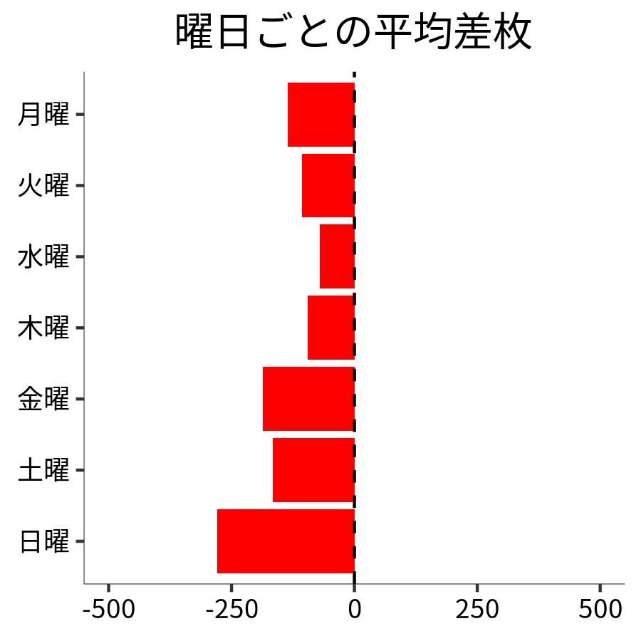 曜日ごとの平均差枚