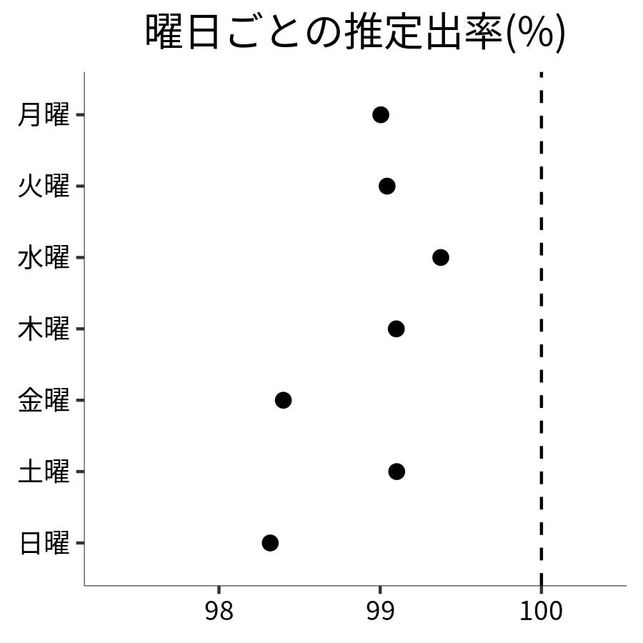 曜日ごとの出率