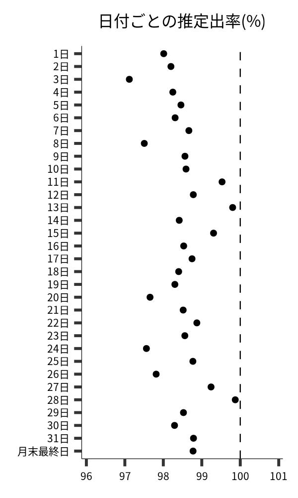 日付ごとの出率