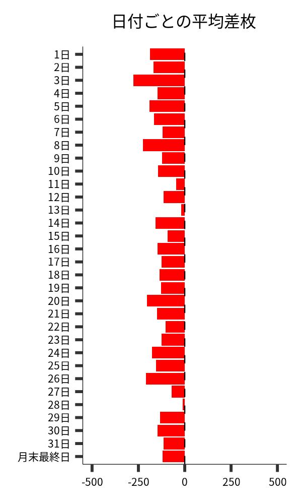 日付ごとの平均差枚