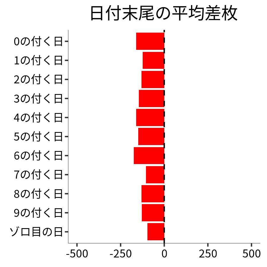 日付末尾ごとの平均差枚