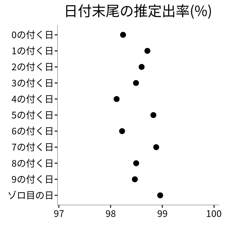 日付末尾ごとの出率