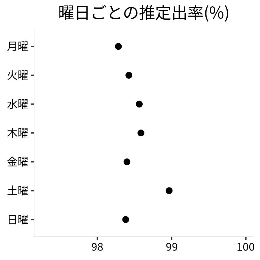 曜日ごとの出率