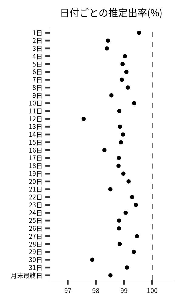 日付ごとの出率