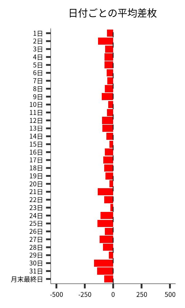 日付ごとの平均差枚