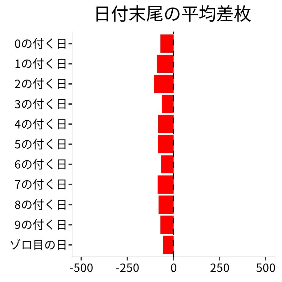 日付末尾ごとの平均差枚