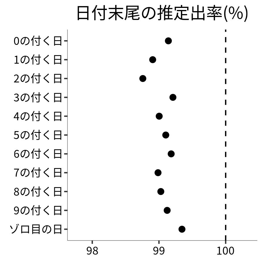 日付末尾ごとの出率