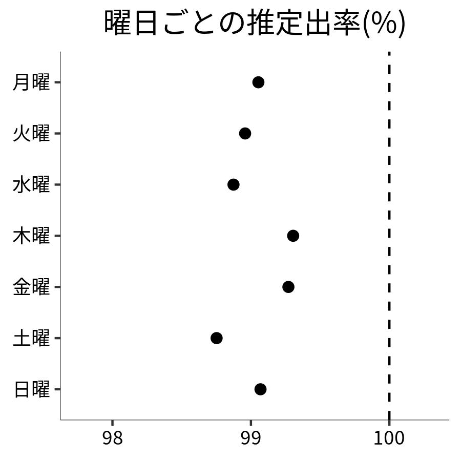 曜日ごとの出率