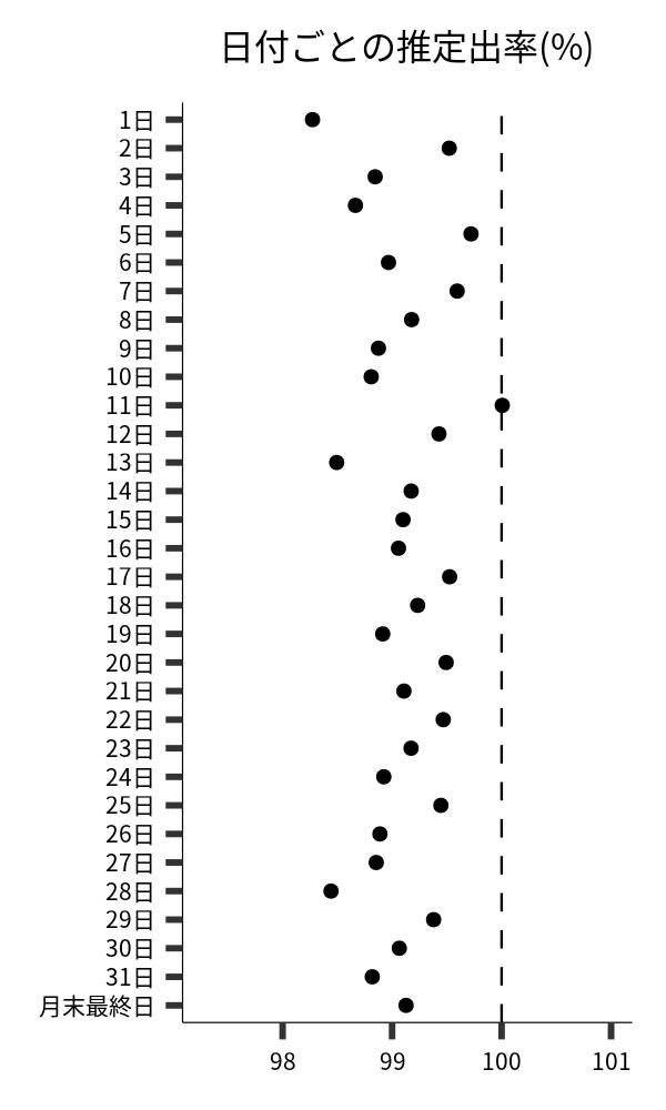 日付ごとの出率