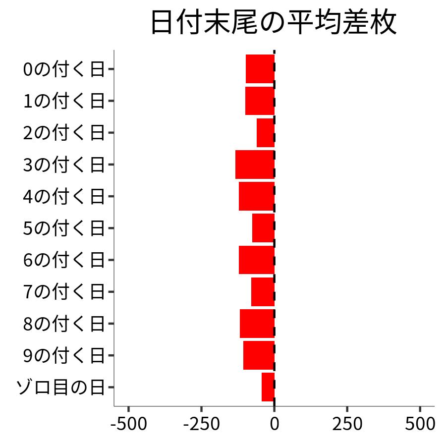 日付末尾ごとの平均差枚