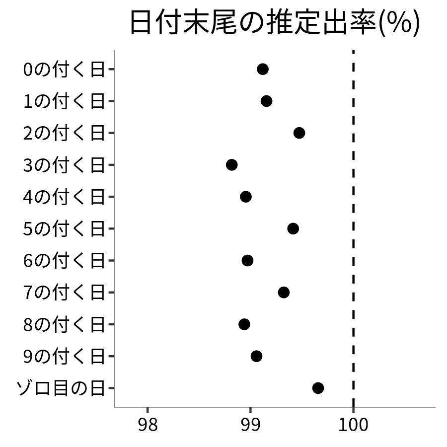 日付末尾ごとの出率