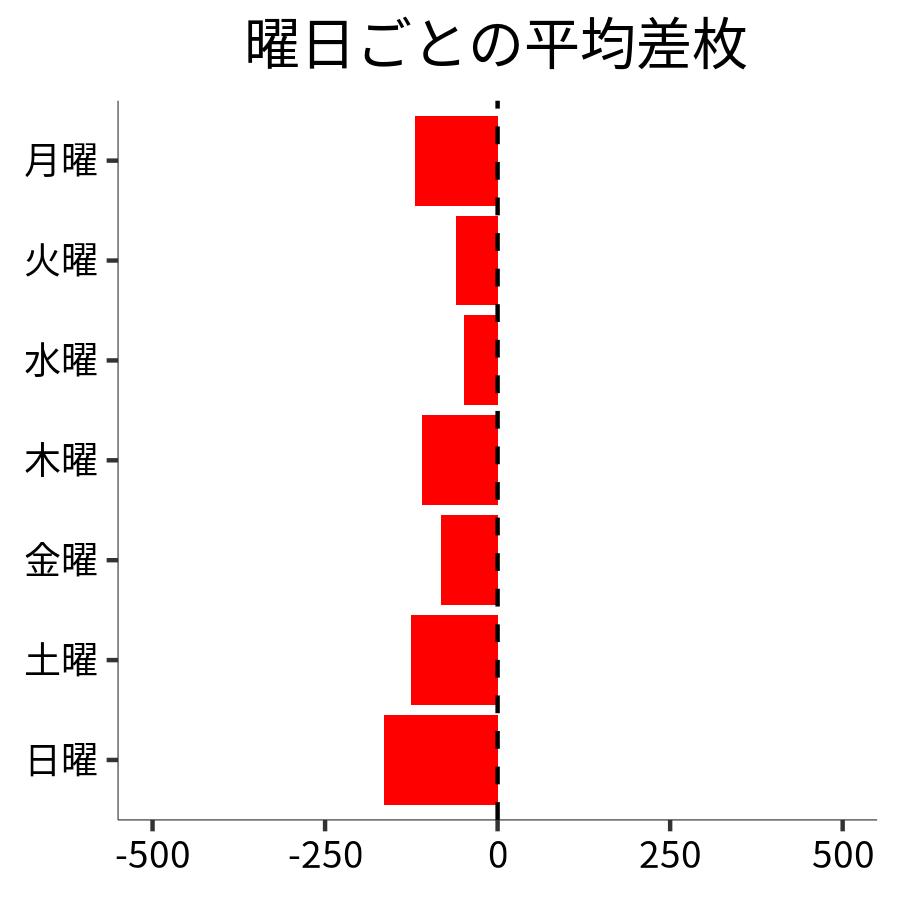 曜日ごとの平均差枚