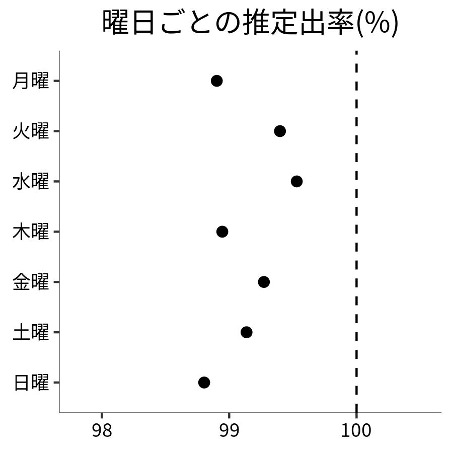 曜日ごとの出率