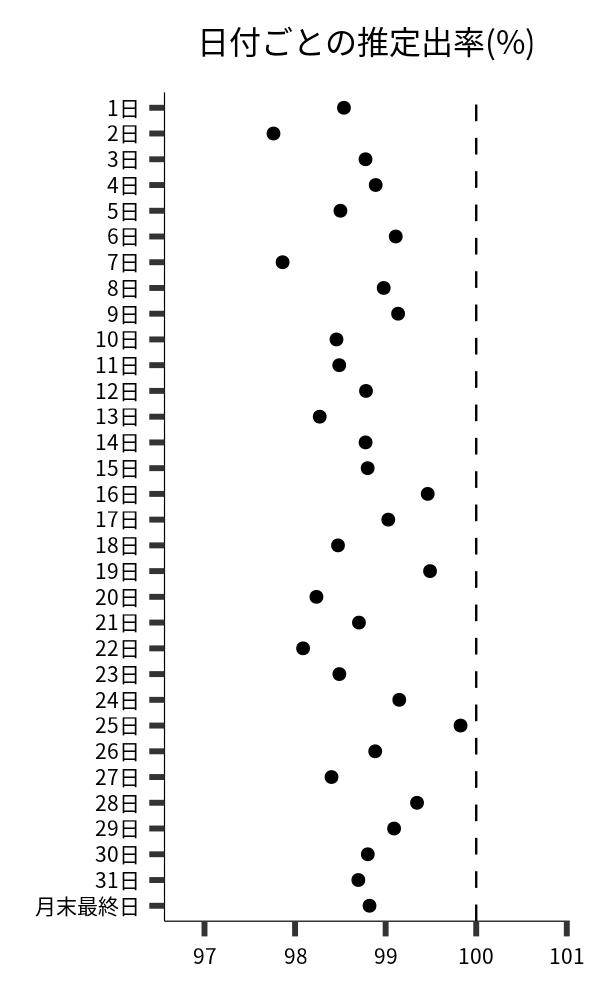 日付ごとの出率