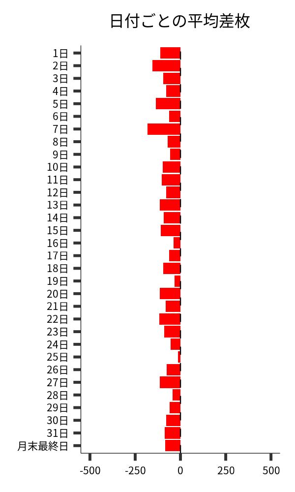 日付ごとの平均差枚