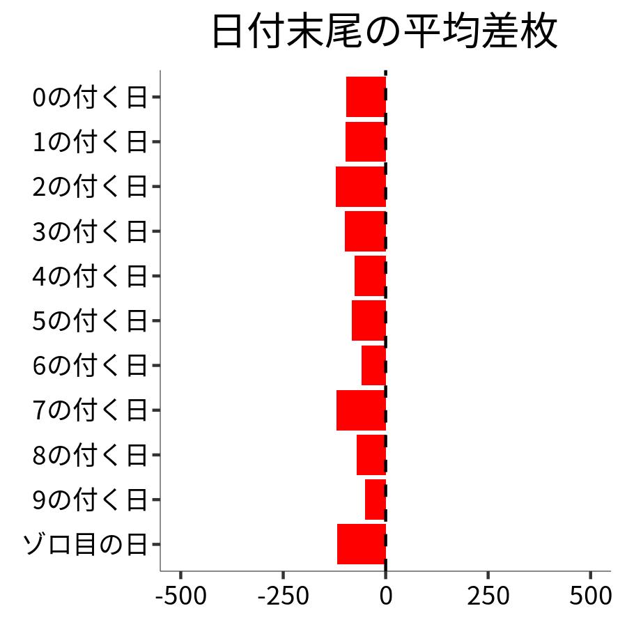 日付末尾ごとの平均差枚