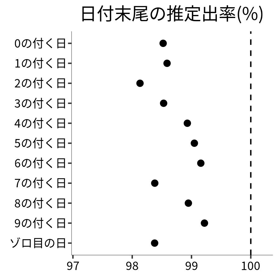 日付末尾ごとの出率