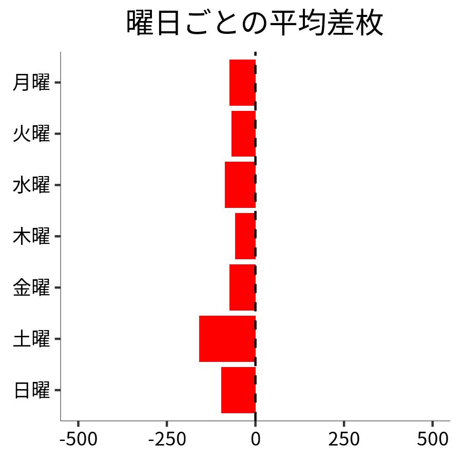 曜日ごとの平均差枚