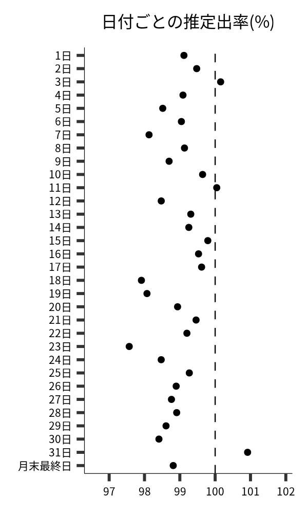 日付ごとの出率