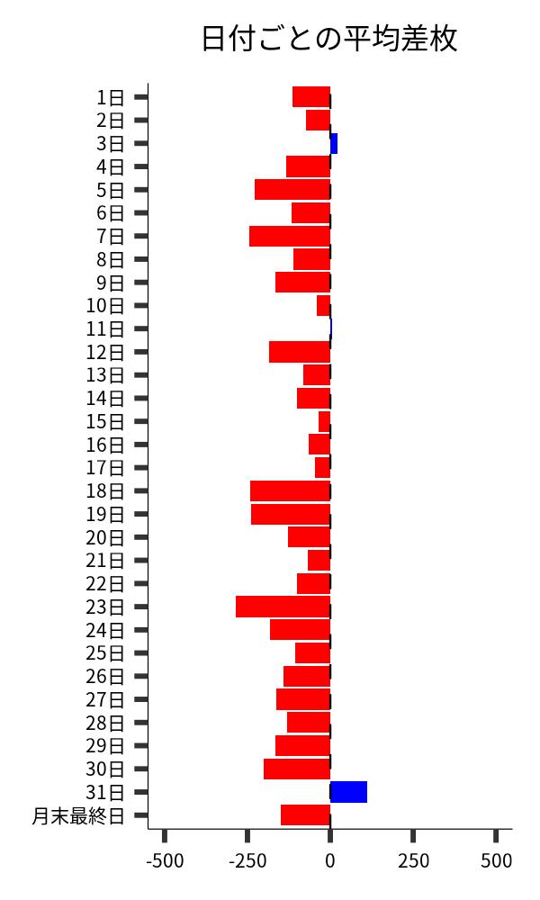 日付ごとの平均差枚