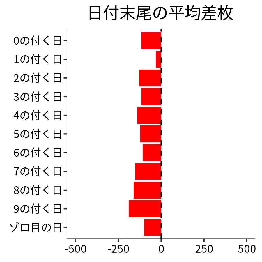 日付末尾ごとの平均差枚