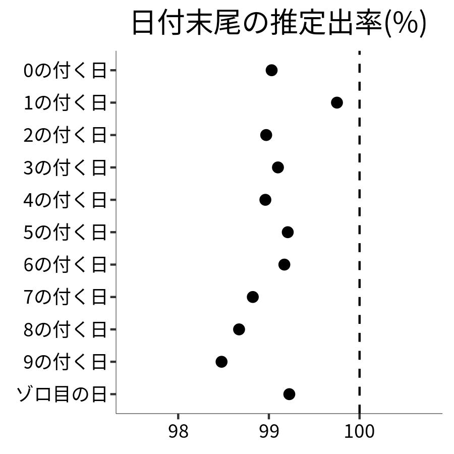 日付末尾ごとの出率