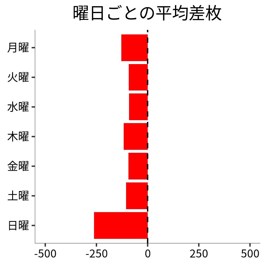 曜日ごとの平均差枚