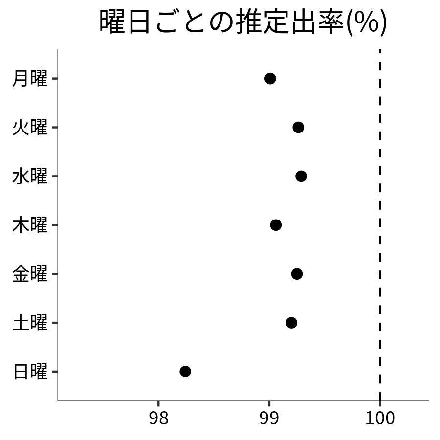 曜日ごとの出率