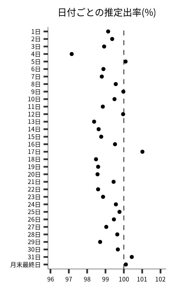日付ごとの出率