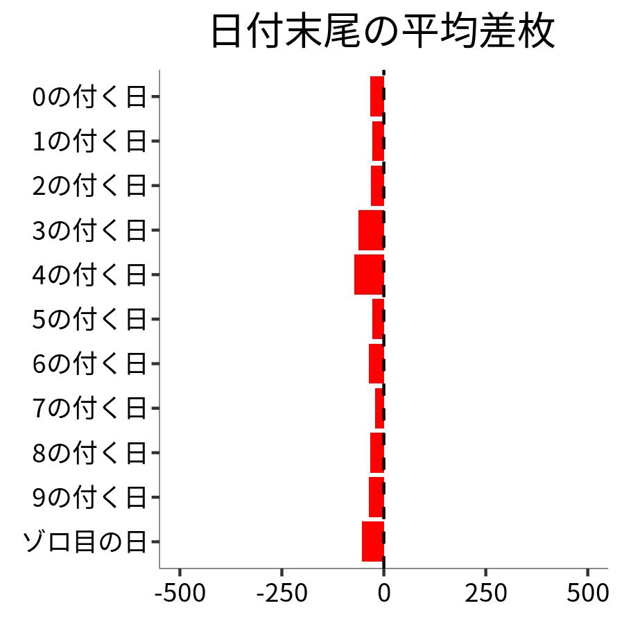 日付末尾ごとの平均差枚