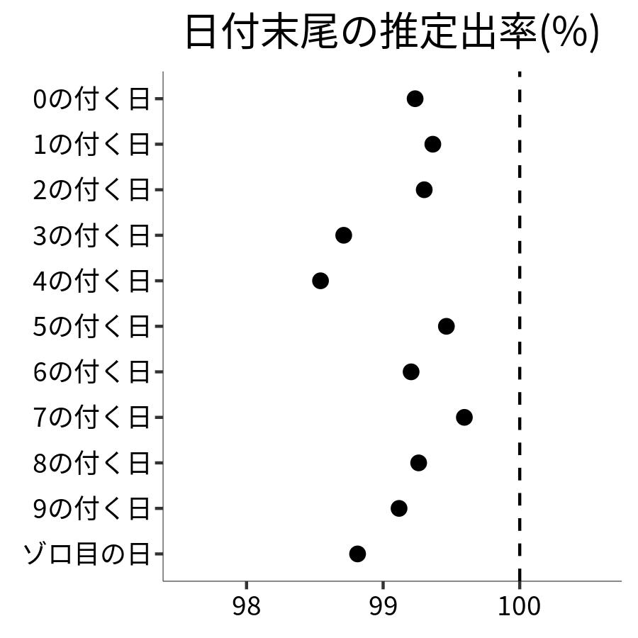 日付末尾ごとの出率