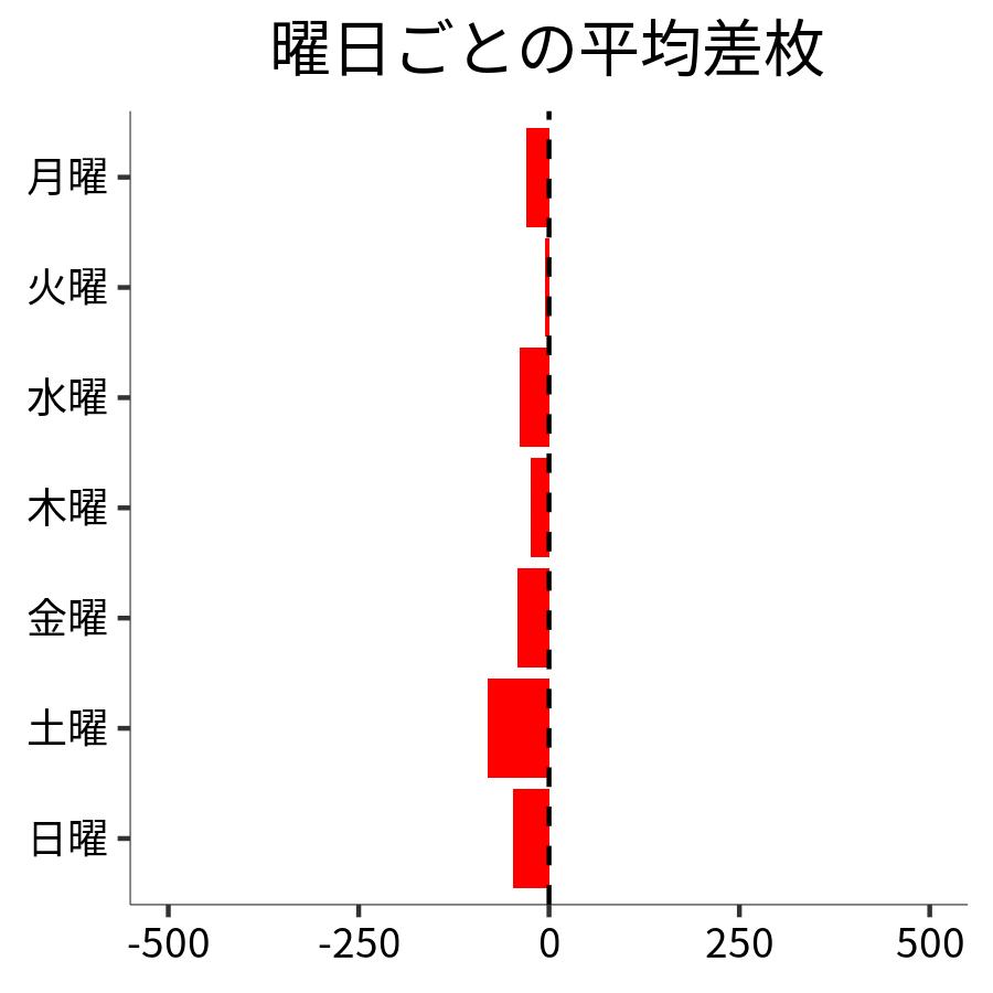 曜日ごとの平均差枚