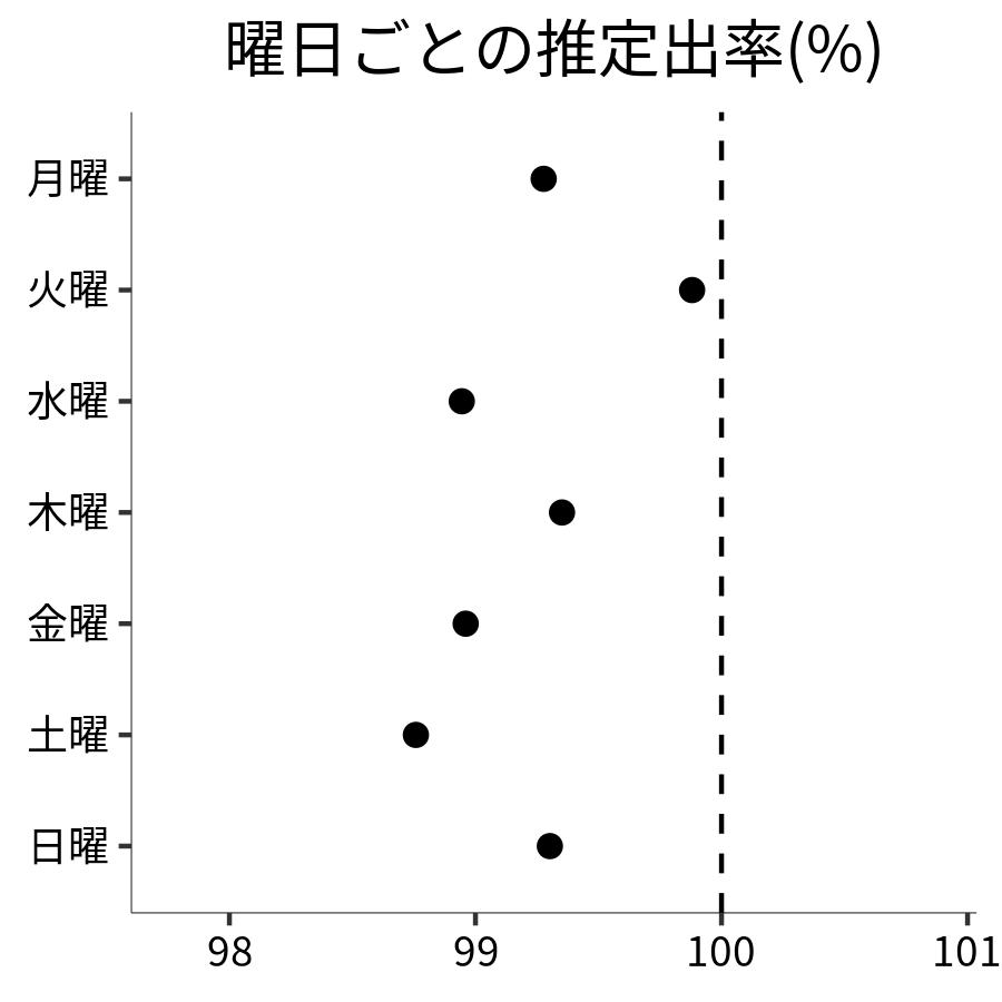 曜日ごとの出率